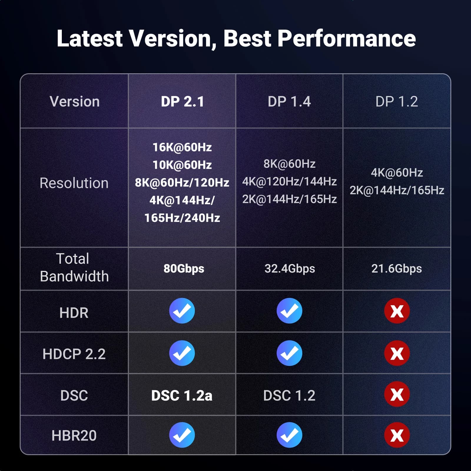 Kabel wideo DisplayPort 8K